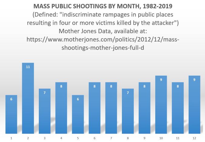 Mass Shootings by Month Corrected